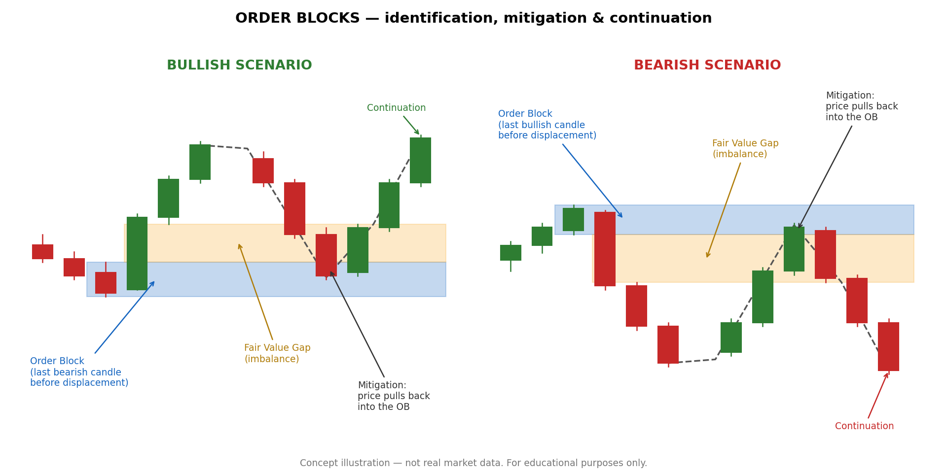 訂單塊 Order Block 教學:識別規則、常見錯誤與 FVG 配合用法|Market Mechanics Ep 10 筆記
