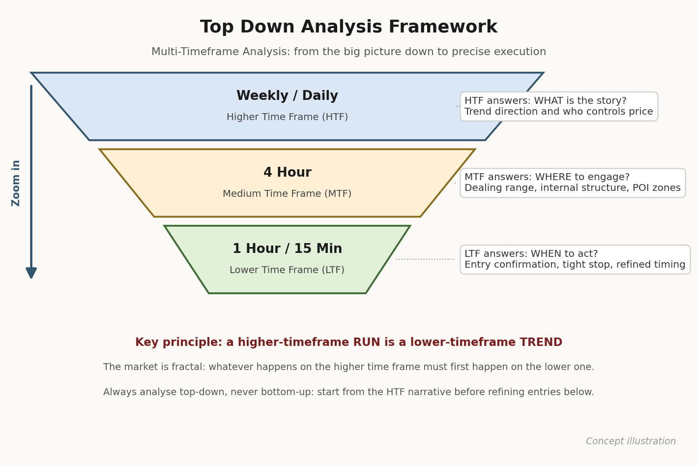 Top Down Analysis 教學:多重時間框架三層分工,由高時間框定方向、低時間框等時機|Market Mechanics Ep 11 筆記